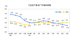 2019年9月份工业生产者出厂价格同比下降1.2%
