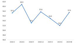 纺织行业2019年前三季度总体分析