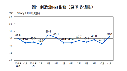 2019年11月份中国制造业采购经理指数（PMI）为50.2%