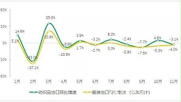 前11个月全国纺织品出口保持增长 服装出口有所下降