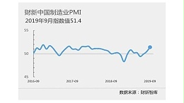 2019年9月各项宏观指数发布一览