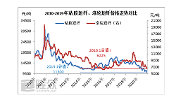 粘胶短纤、涤纶短纤同处“历史低位”，但效应不同