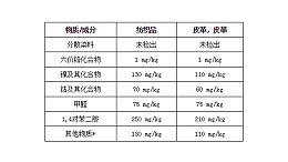 欧盟就纺织和皮革制品中的致敏物质提出限制提案