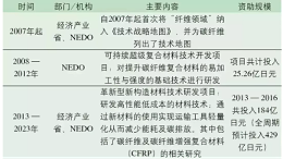日本碳纤维产业如何称霸世界？